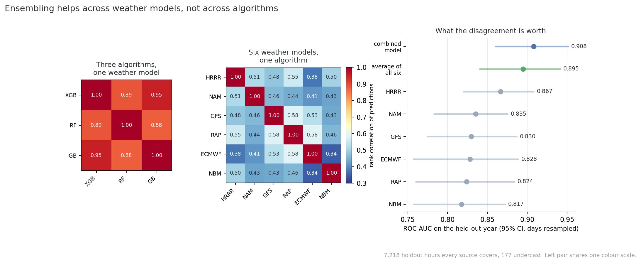 Two correlation matrices on a shared colour scale and a dot plot of ROC-AUC with confidence intervals. The three algorithms correlate 0.85 to 0.93; the six weather models correlate 0.38 to 0.60.