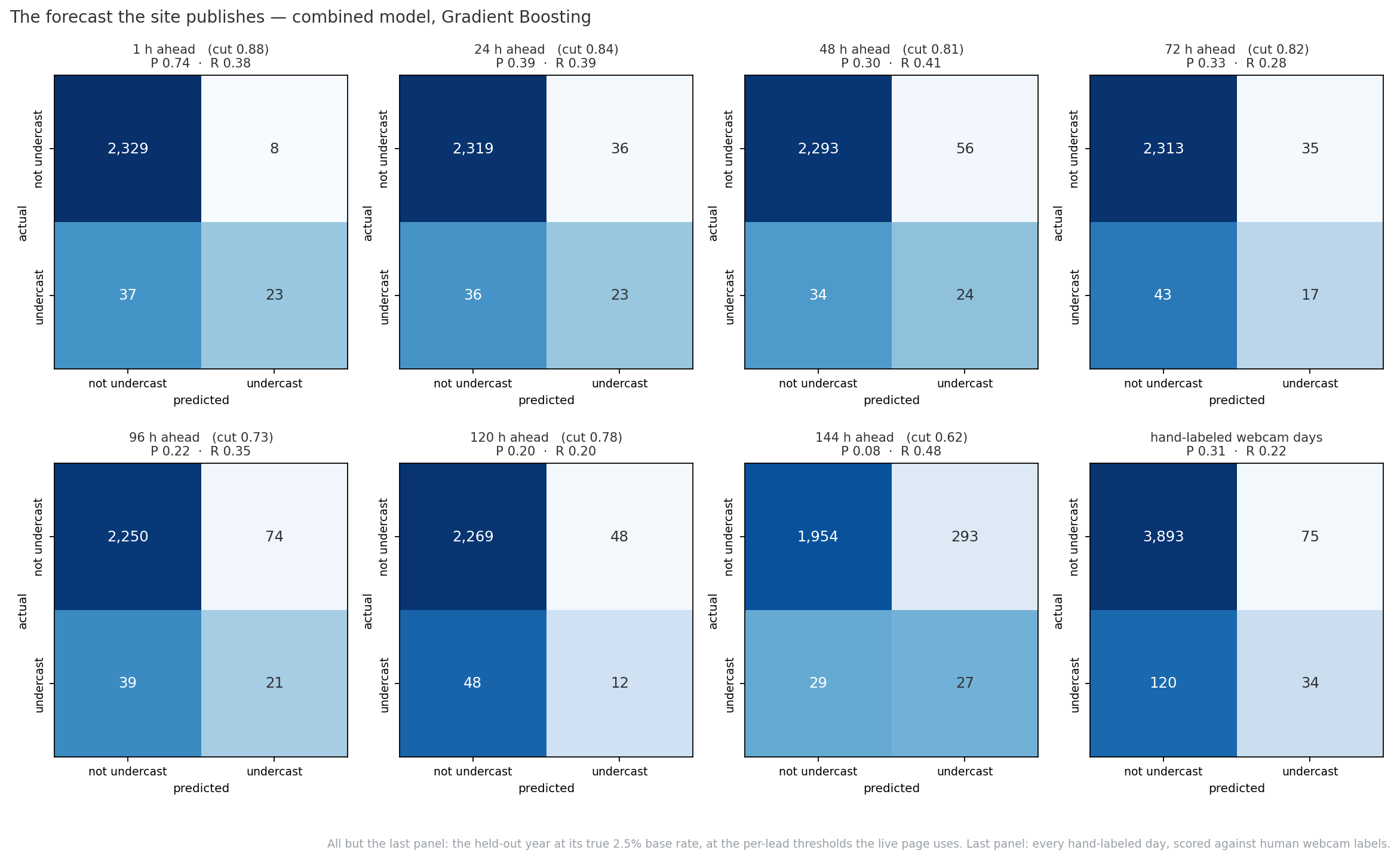 Eight confusion matrices for the served model: at 1, 24, 48, 72, 96, 120 and 144 hours ahead on the held-out year, and on the hand-labeled webcam days. False alarms grow sharply with lead.