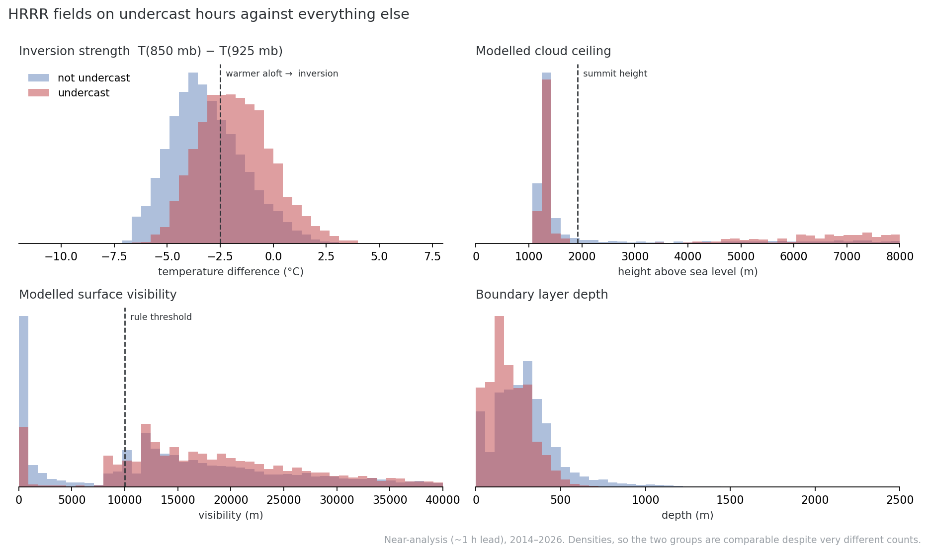Four histograms comparing undercast hours with all other hours: inversion strength, modelled cloud ceiling, surface visibility, and boundary layer depth. Each shows the undercast distribution shifted but heavily overlapping.