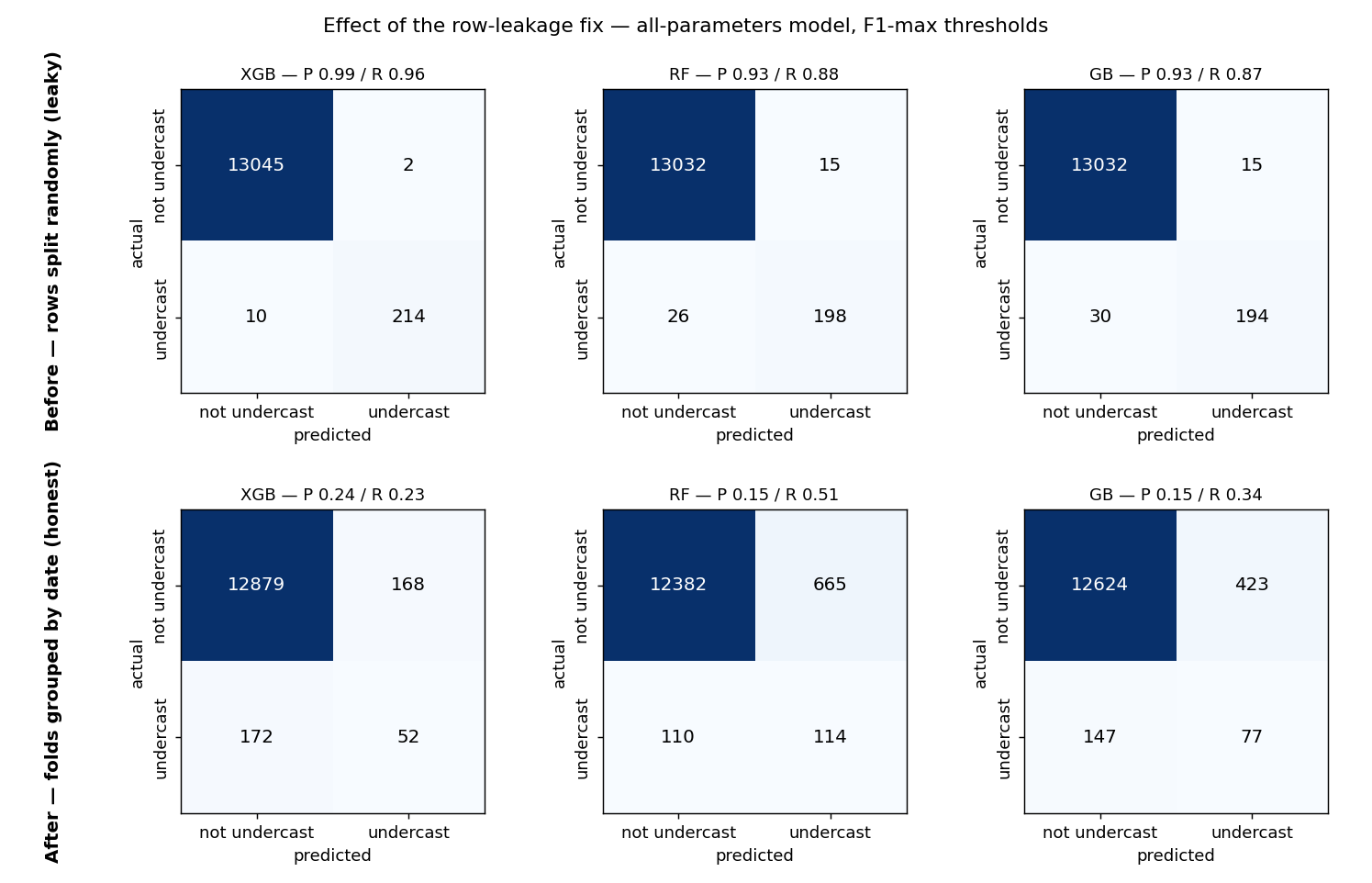 Confusion matrices before and after the row-leakage fix