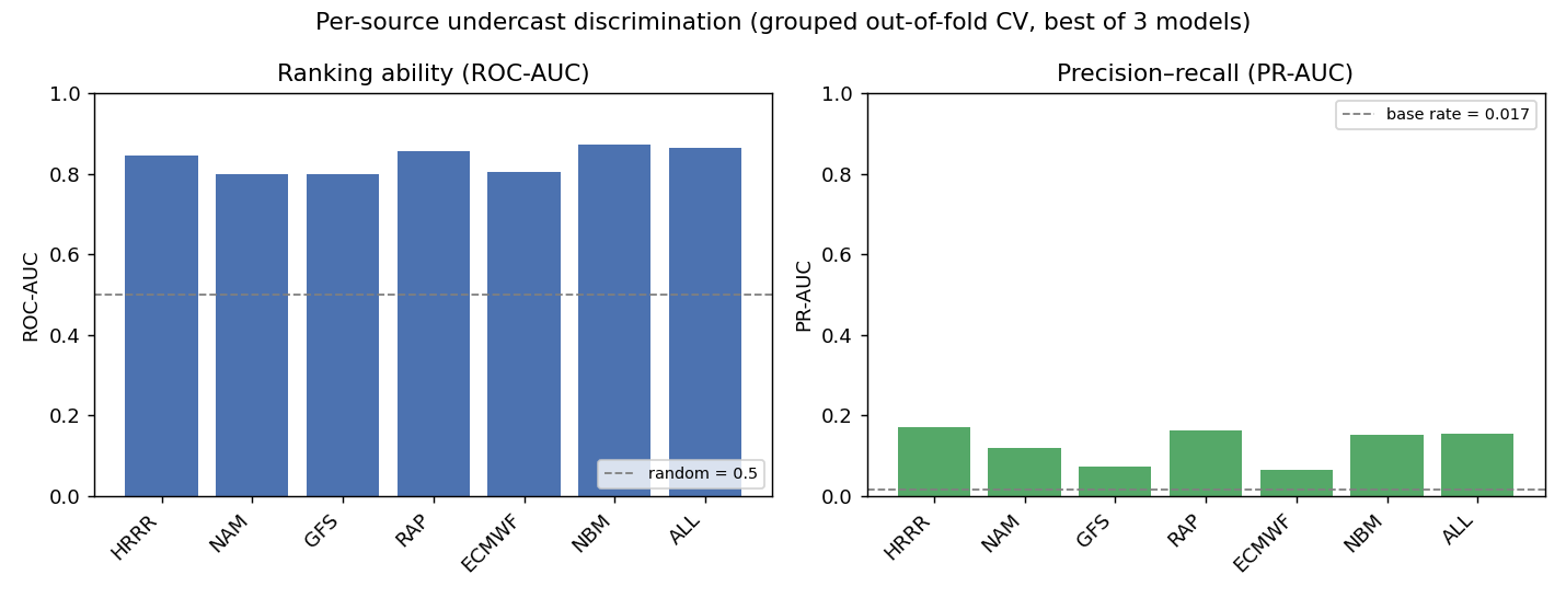 ROC-AUC and PR-AUC per data source