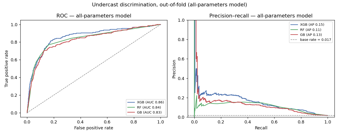 ROC and precision-recall curves for the all-parameters model