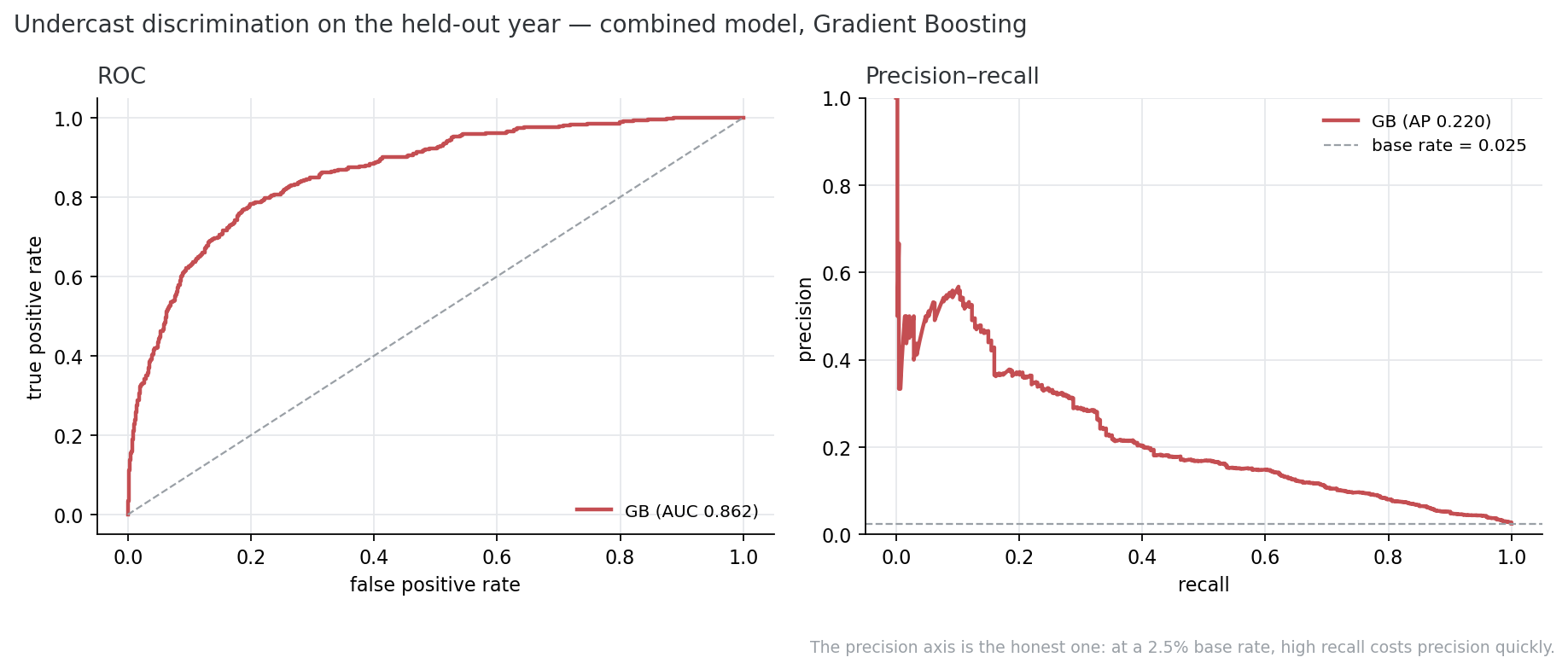 ROC and precision-recall curves for the combined model, Gradient Boosting