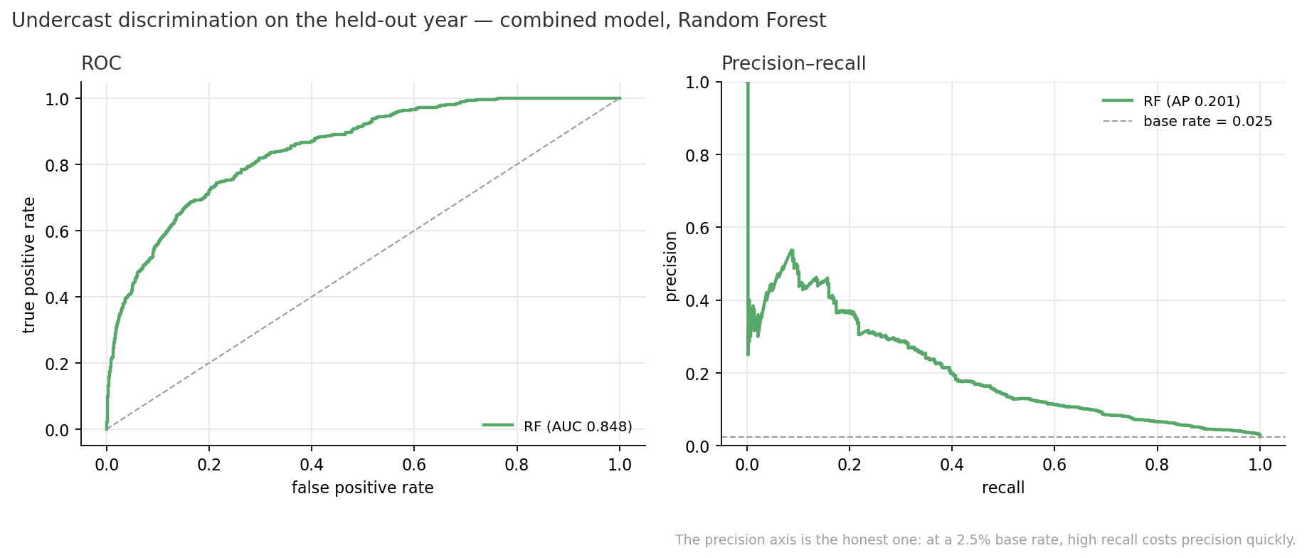 ROC and precision-recall curves for the combined model, Random Forest