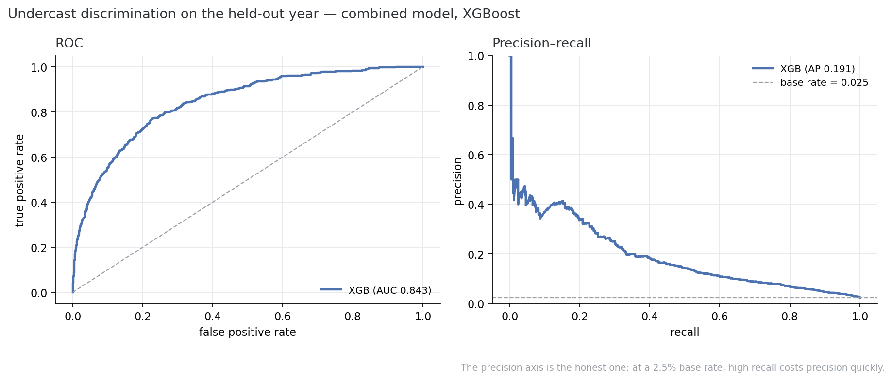 ROC and precision-recall curves for the combined model, XGBoost