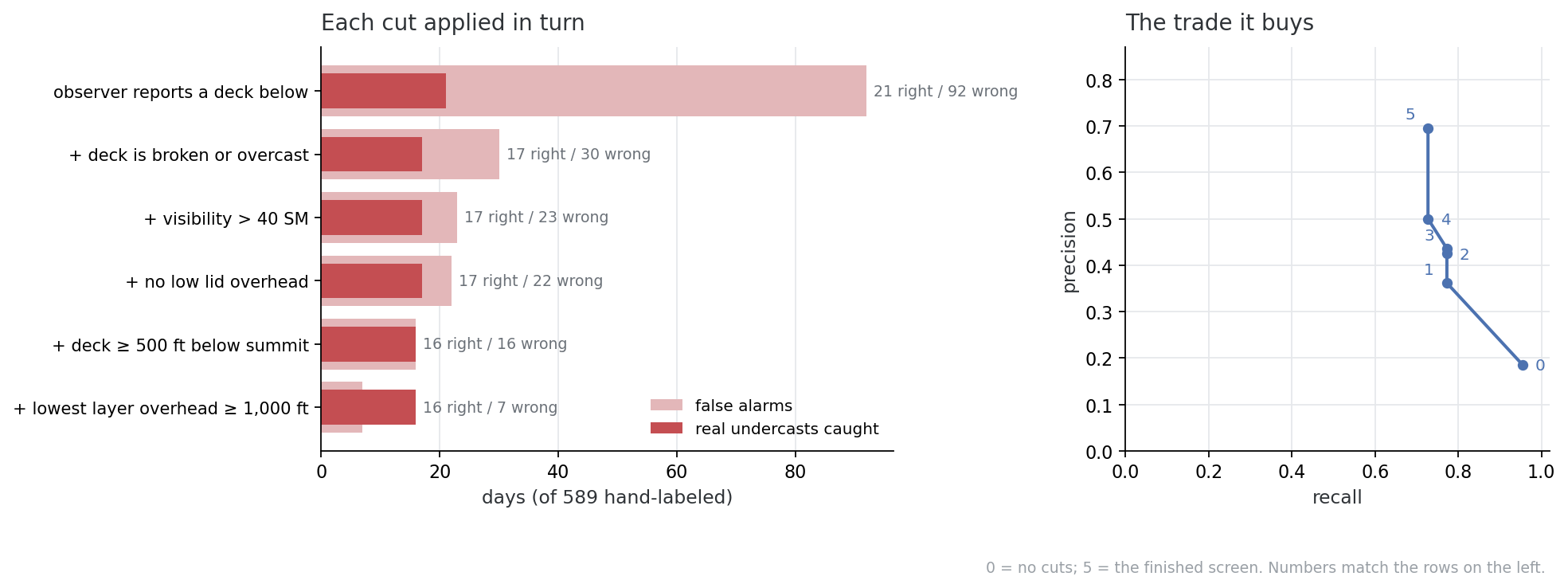 Left: stacked bars showing real undercasts caught against false alarms as each cut is added, from 21 right / 92 wrong down to 16 right / 7 wrong. Right: the same six stages plotted as precision against recall.