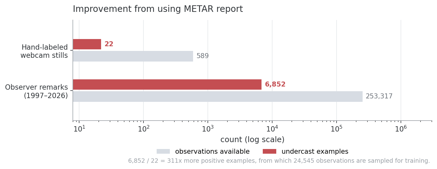 Horizontal bar chart on a log scale. Hand-labeled webcam stills: 589 observations, 22 undercast. Observer remarks 1997-2026: 253,317 observations, 6,852 undercast.