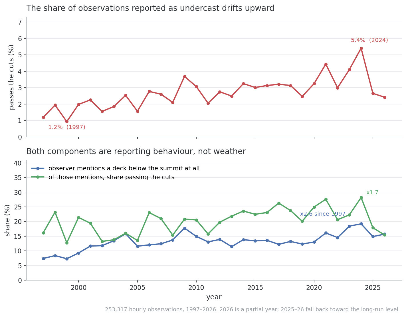 Two panels. Top: share of observations passing the undercast cuts by year, rising from 1.2% in 1997 to 5.4% in 2024. Bottom: the two components, how often observers mention a deck at all and how often those mentions pass the cuts.